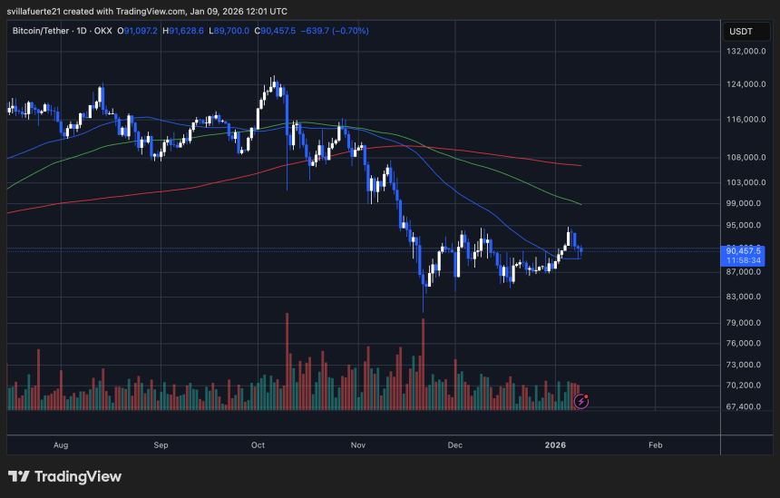BTC price remains in a range | Source: BTCUSDT chart on TradingView