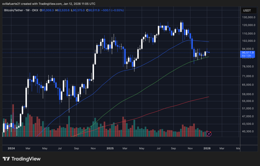 BTC consolidates in a tight weekly range | Source: BTCUSDT chart on TradingView