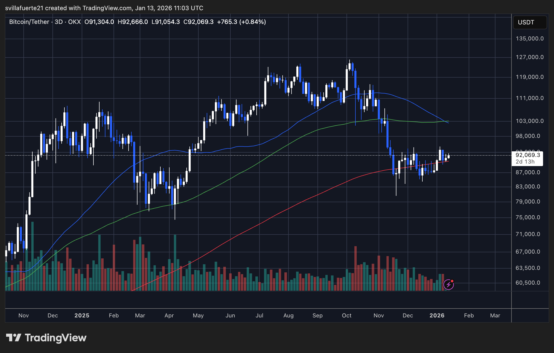 BTC testing consolidation range | Source: BTCUSDT chart on TradingView