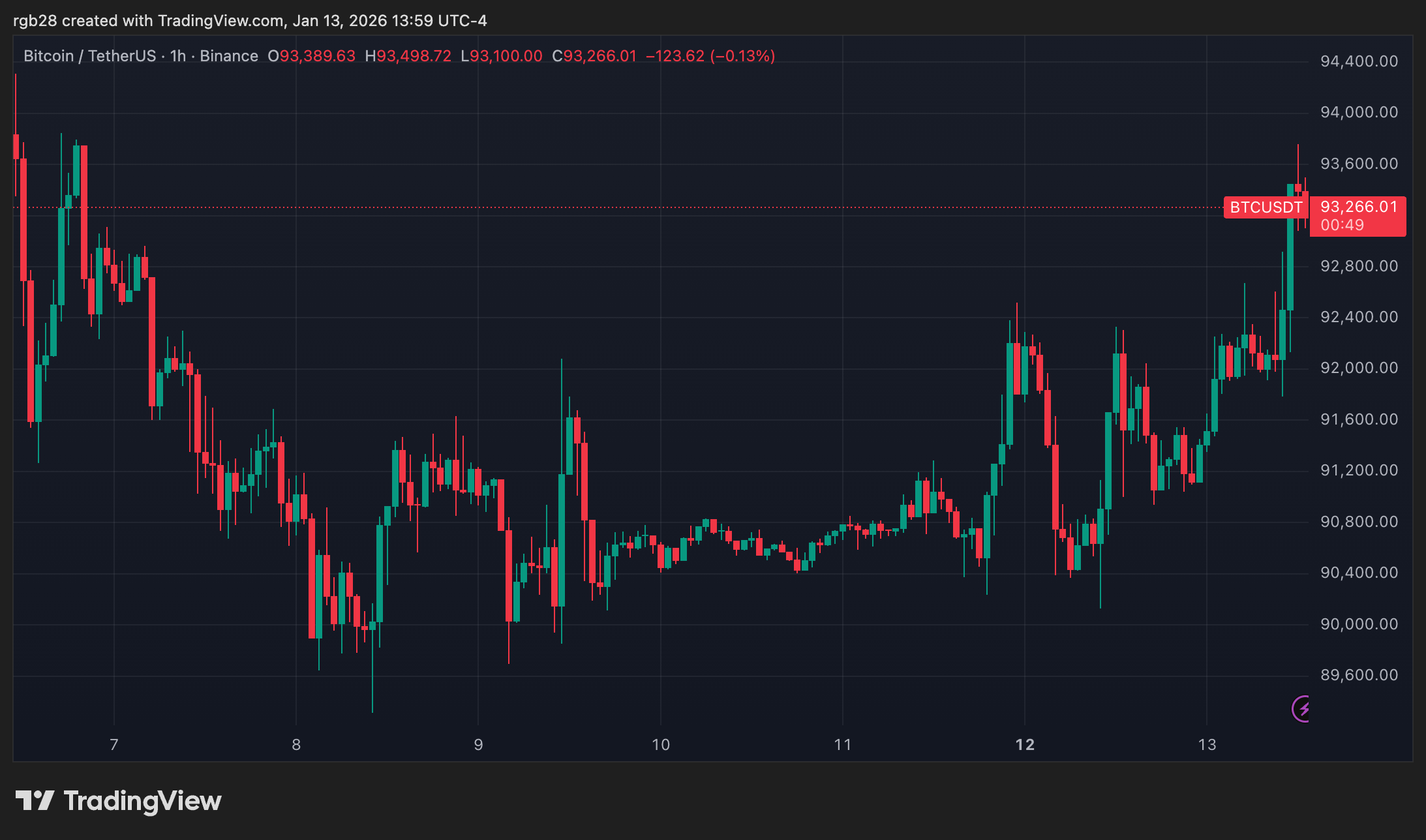 bitcoin, btc, btcusdt