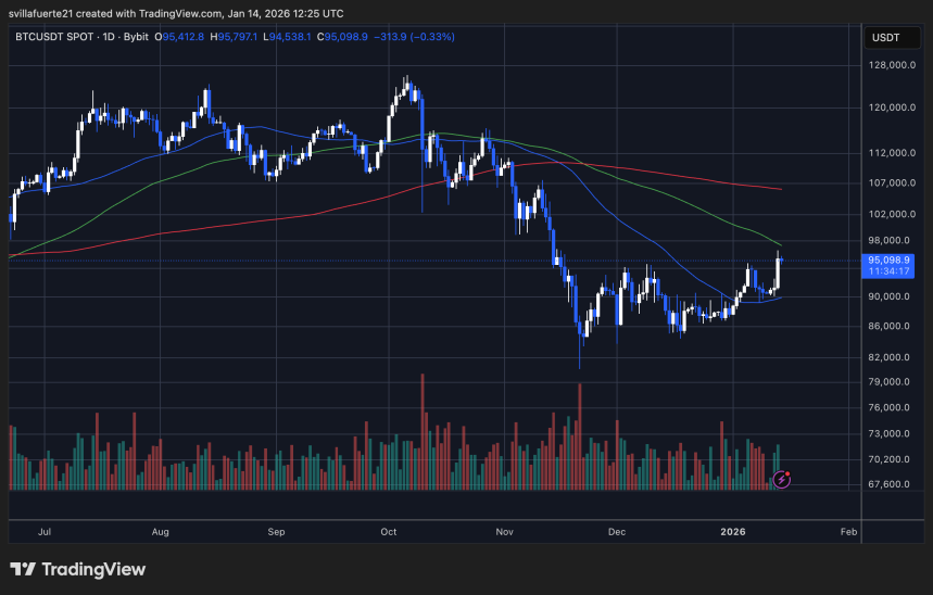 BTC pone a prueba la resistencia crítica | Fuente: Gráfico BTCUSDT en TradingView