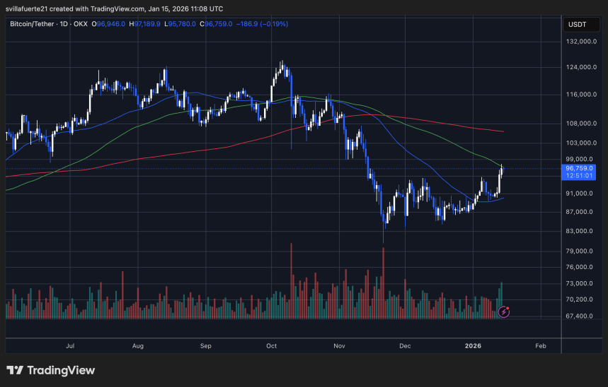 BTC probando promedio móvil clave | Fuente: gráfico BTCUSDT en TradingView