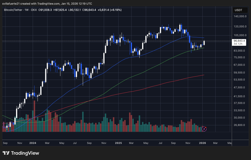Bitcoin testing key resistance level below $100K | Source: BTCUSDT chart on TradingView