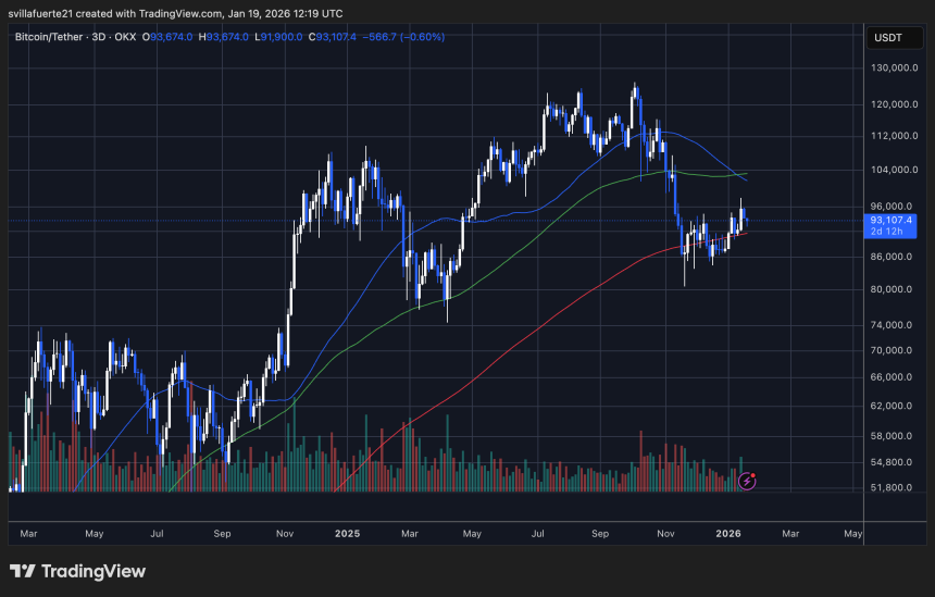BTC consolidates in a long range | Source: BTCUSDT chart on TradingView