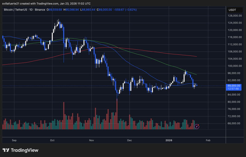 BTC consolidates in a range | Source: BTCUSDT chart on TradingView