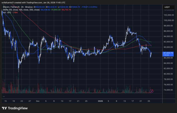 BTC facing selling pressure | Source: BTCUSDT chart on TradingView
