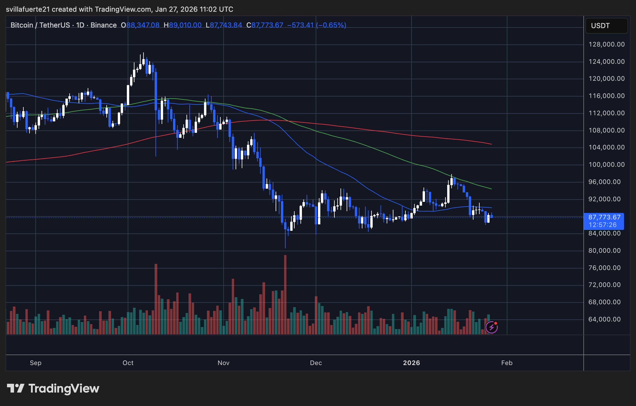 BTC testing demand level | Source: BTCUSDT chart on TradingView