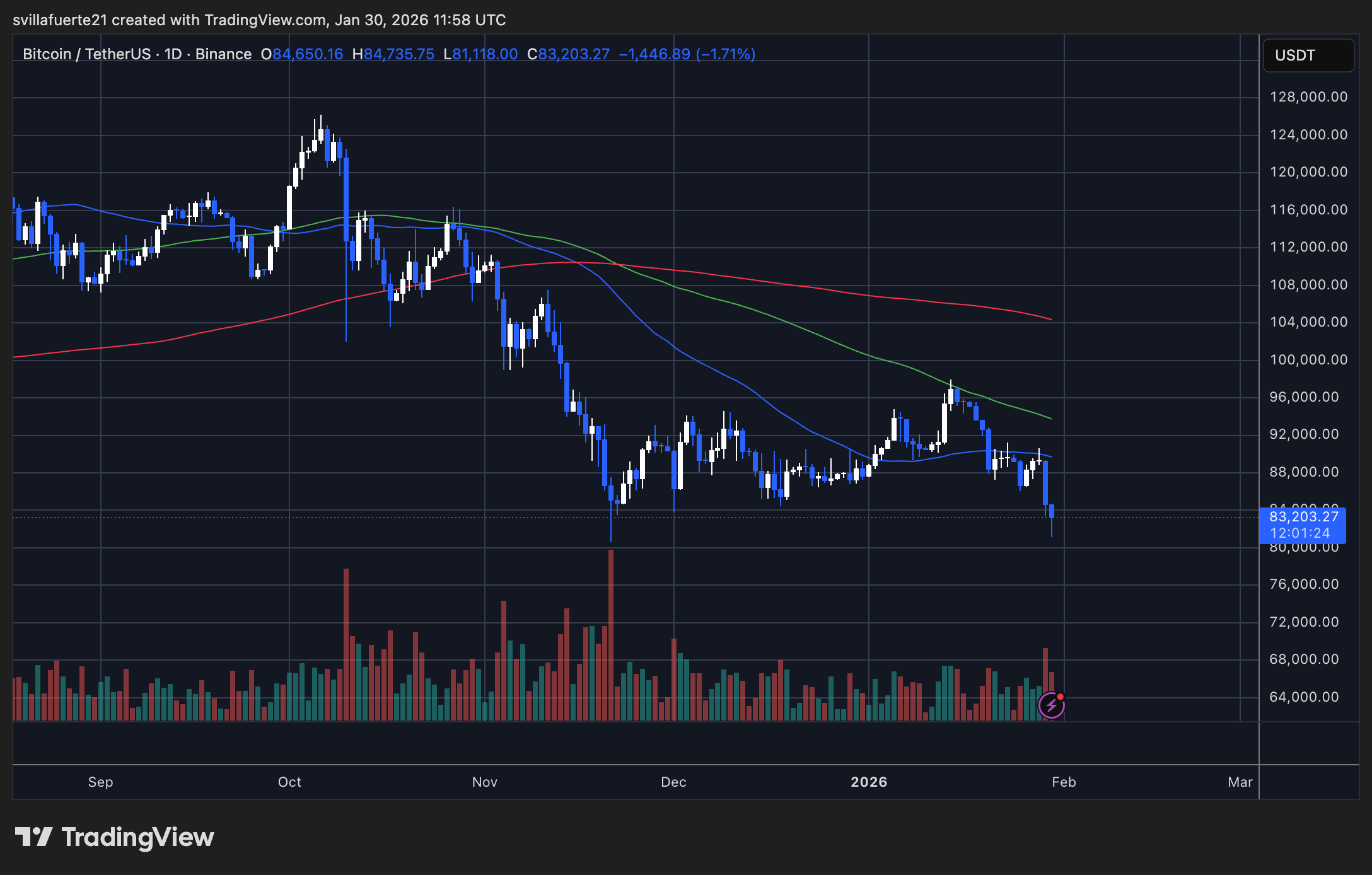 BTC consolidates below key level | Source: BTCUSDT chart on TradingView