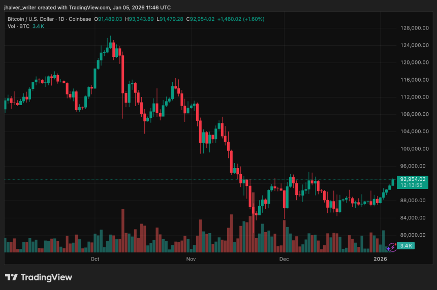 Bitcoin’s Recovery Extends Into 2026 as Charts Hint at Another Leg Higher