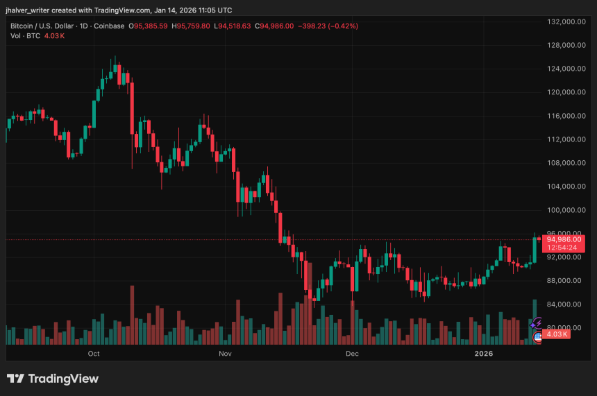 BTC Breaks Higher as Record Bitcoin ETF Inflows Trigger Wave of Bearish Liquidations