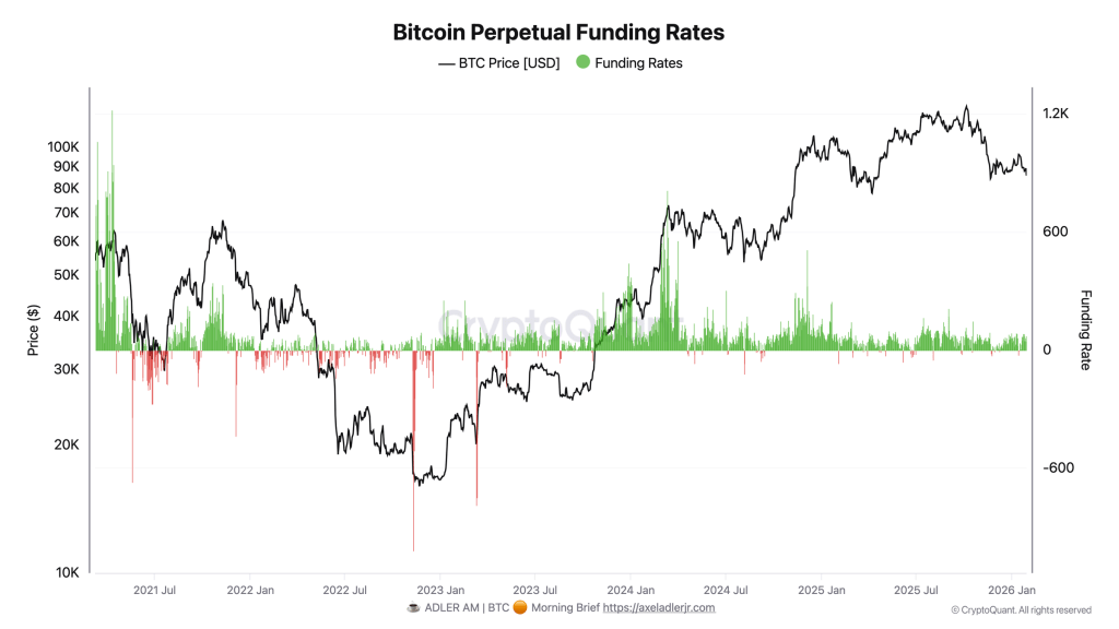 Bitcoin Perpetual Funding Rates