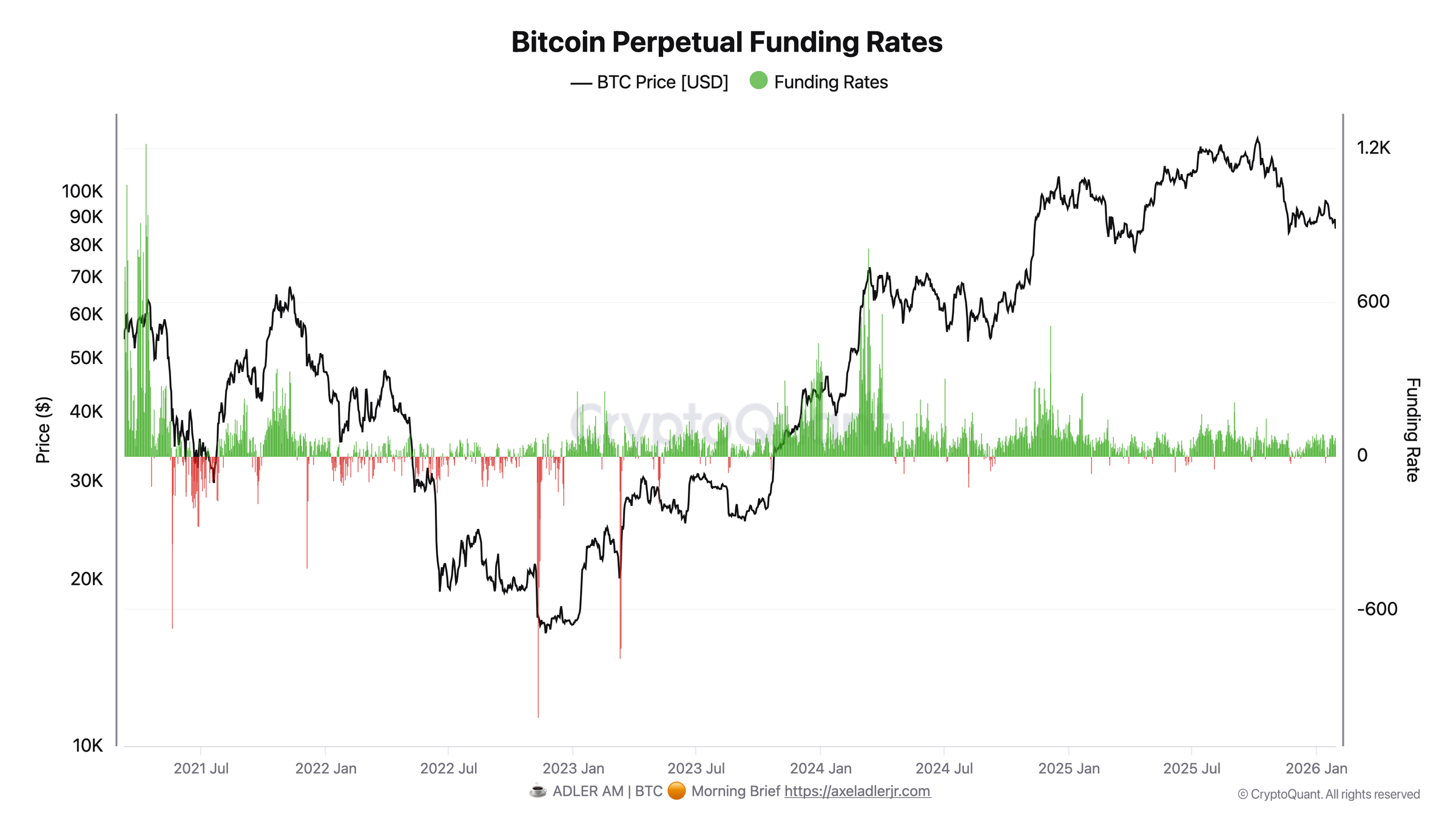 Bitcoin Perpetual Funding Rates