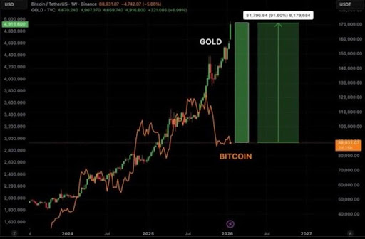 Why Gold & Silver’s All-Time Highs Are Very Bullish For Bitcoin And Altcoins Why Gold & Silver’s All-Time Highs Are Very Bullish For Bitcoin And Altcoins