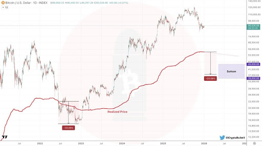 Bitcoin Price Following The 2022 Fractal? Here Was The Previous Outcome
