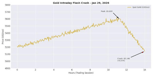 Bitcoin’s Digital Gold Thesis Faces Reality As Gold Surges Ahead Bitcoin’s Digital Gold Thesis Faces Reality As Gold Surges Ahead