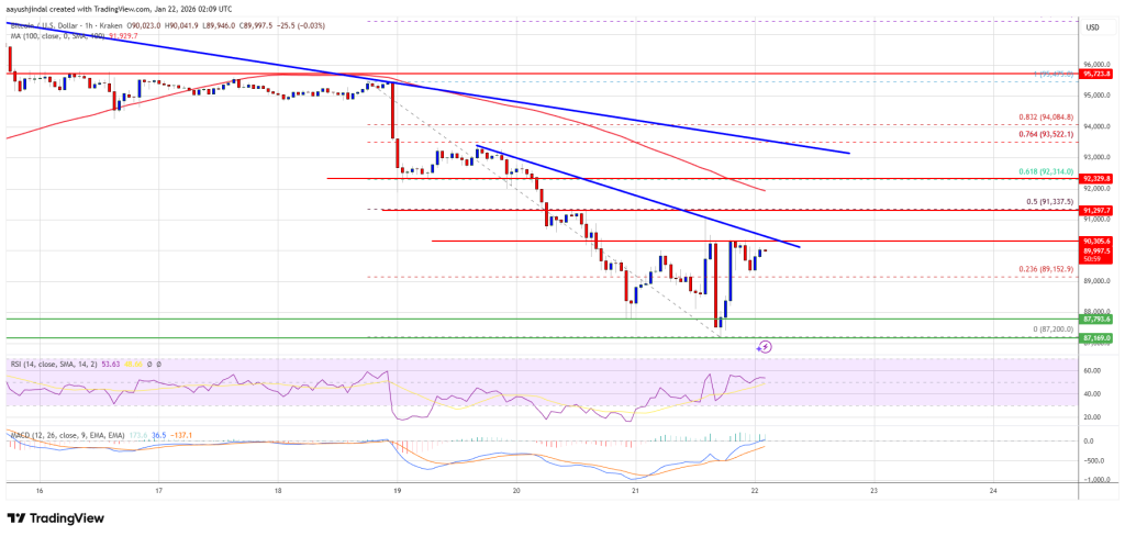 Bitcoin Price Defends Support As Traders Question Next Upside Push