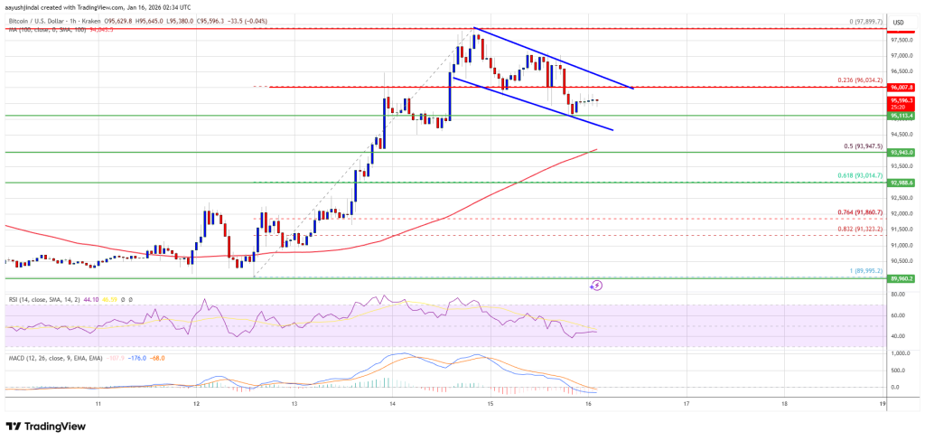 Bitcoin Price Blinks After the Run, Market Watches the Reaction
