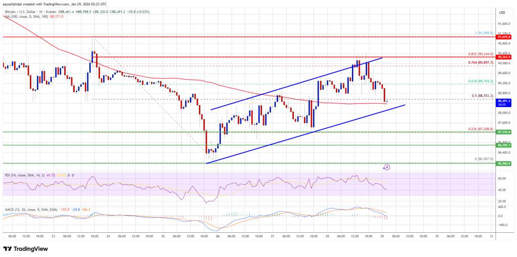 Bitcoin Price Backs Off Resistance — Breakdown Or Brief Pause?