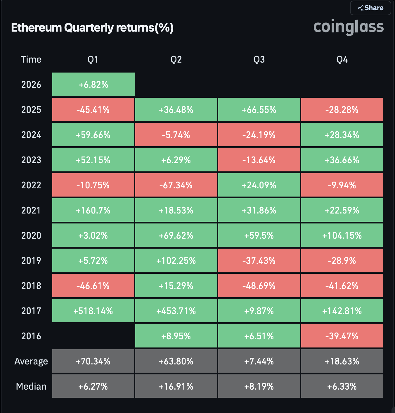 Ethereum Chart Analysis