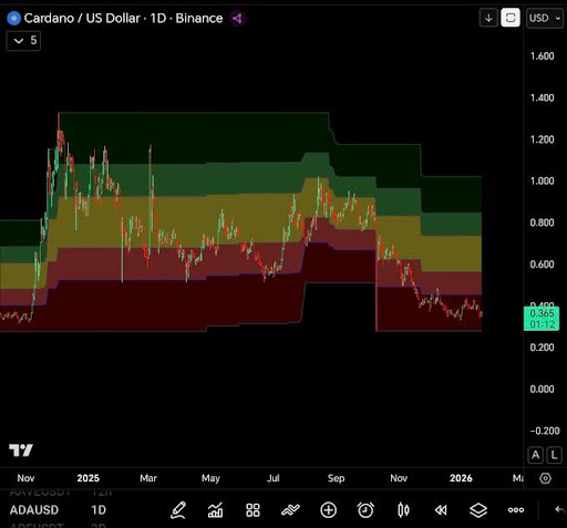 Why Buying Cardano (ADA) Here Could Mean Weeks Of Dead Money