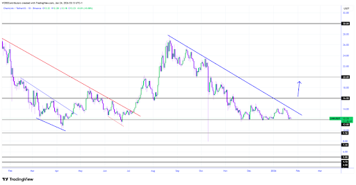 Chainlink On Standby: A Big Move Is Loading, But Bitcoin Decides