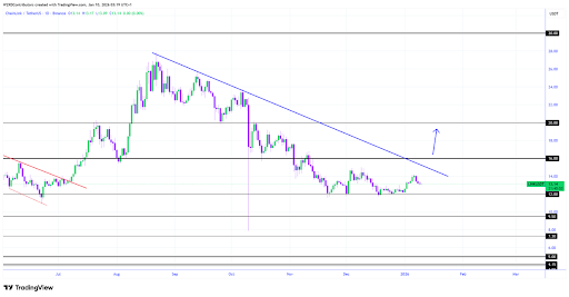 Chainlink Stuck In A Micro-Range As Traders Await A Clear Trigger