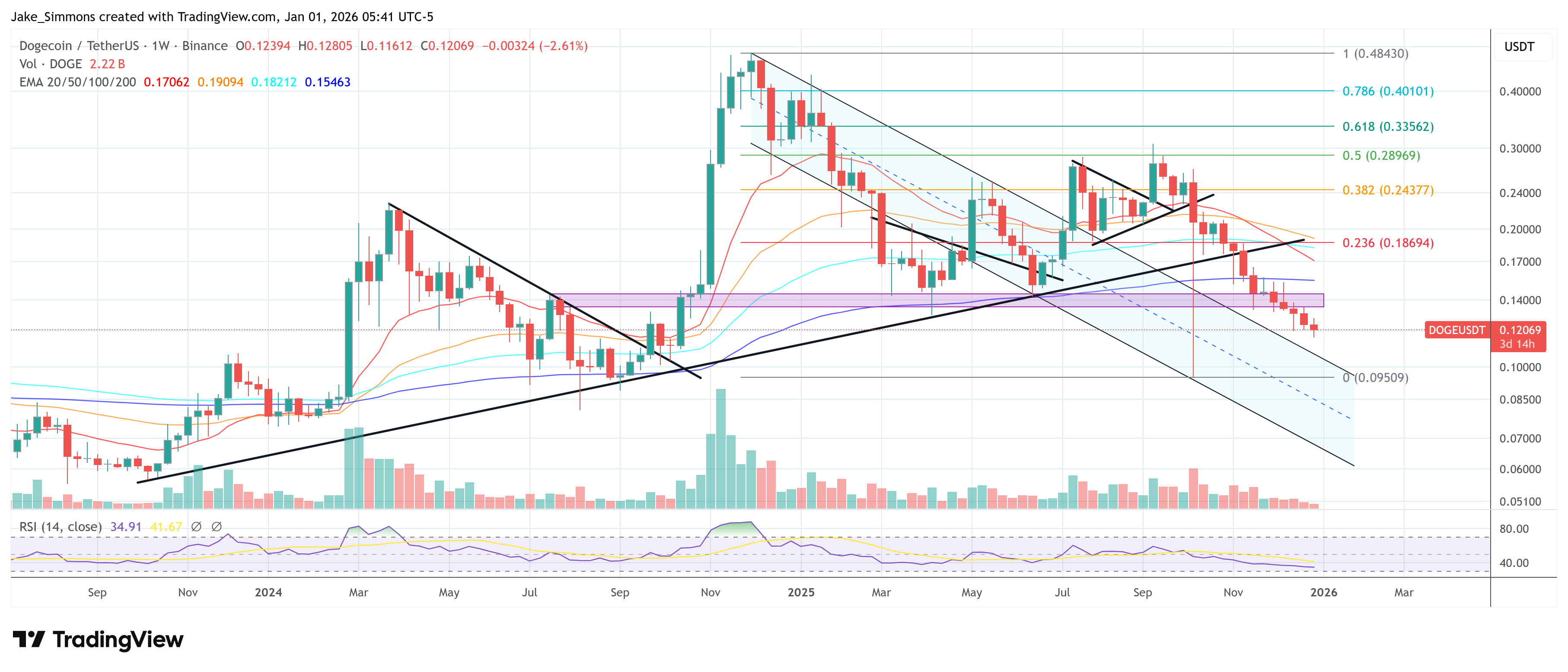 Gráfico de precio de Dogecoin