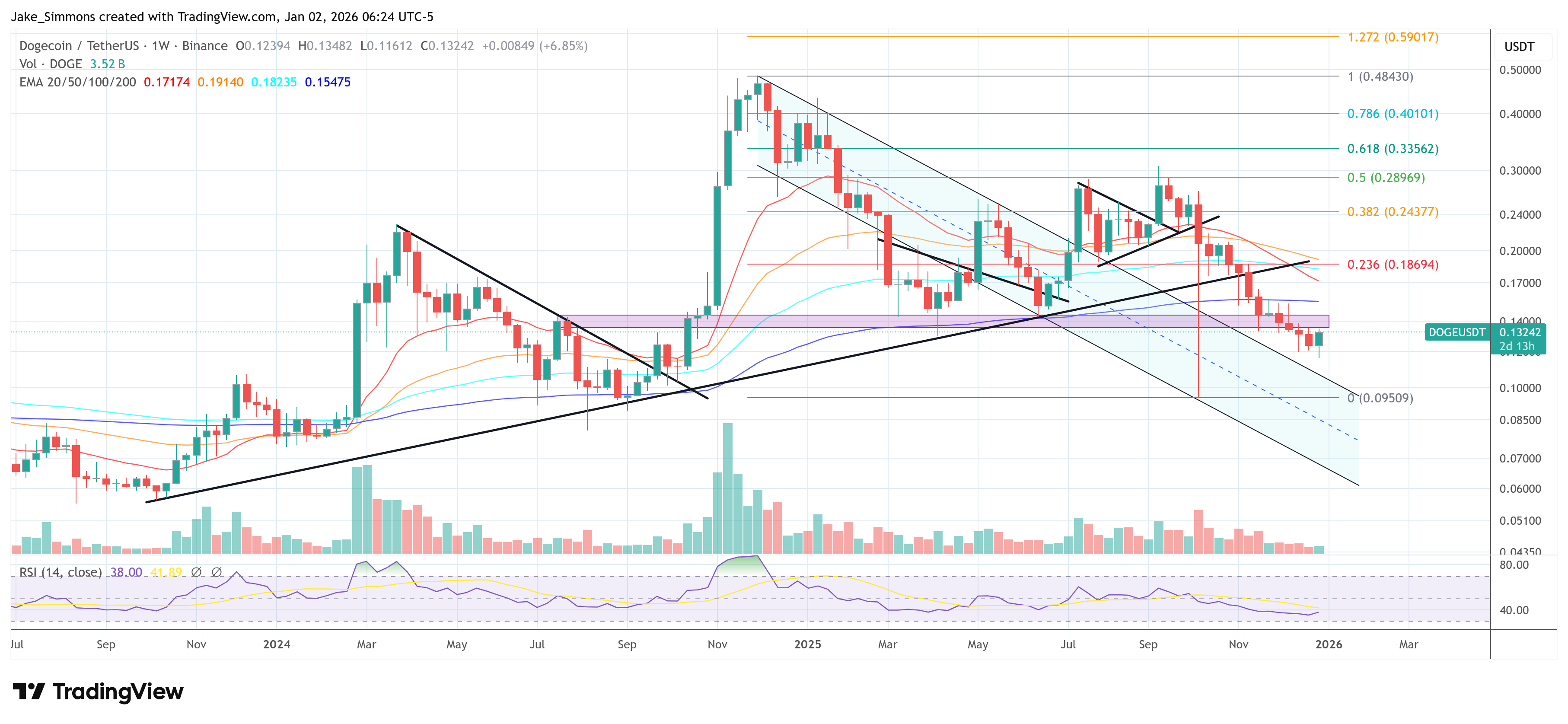 Dogecoin price chart