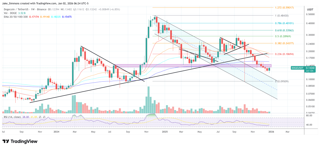 Dogecoin price chart
