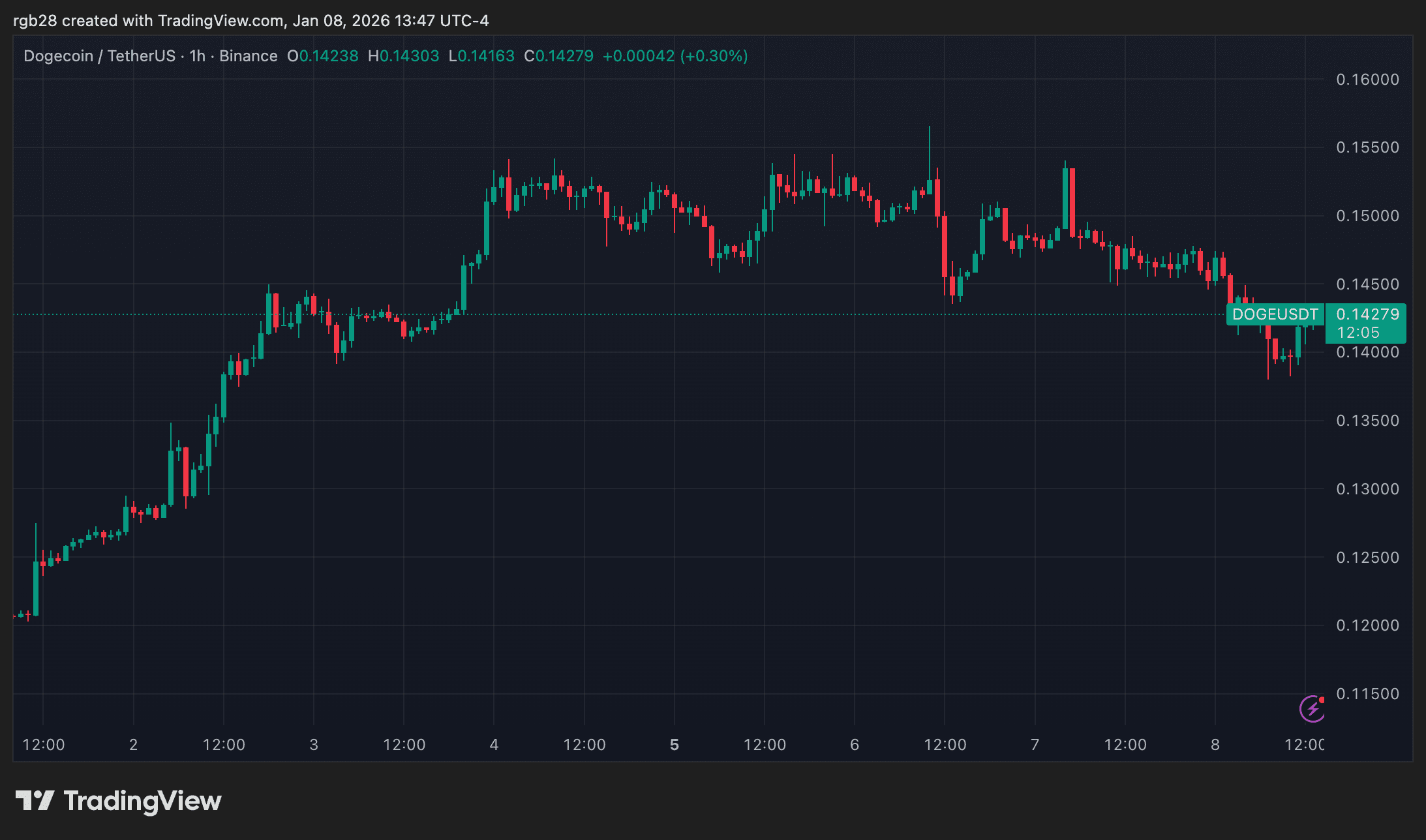 dogecoin, doge, dogeusdt