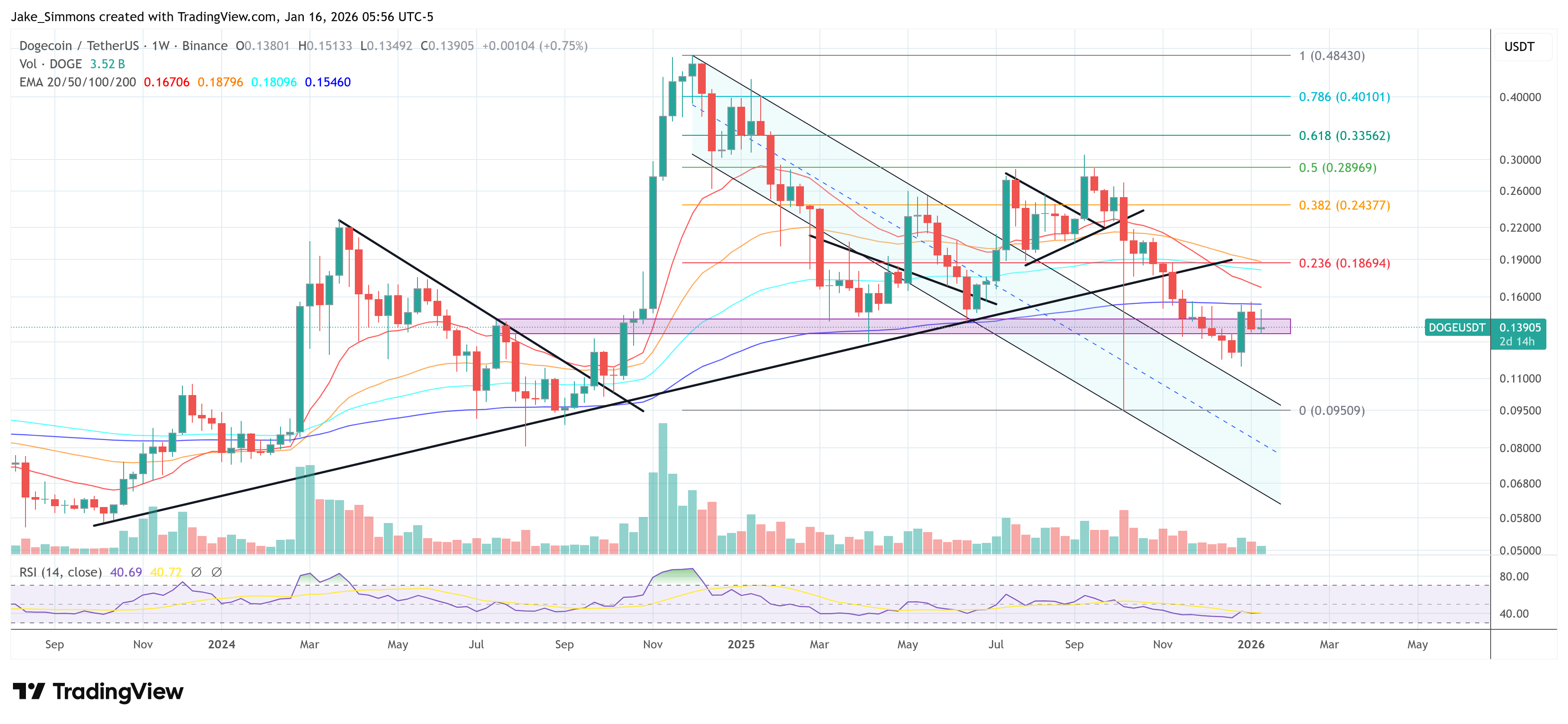 Gráfico de precio de Dogecoin