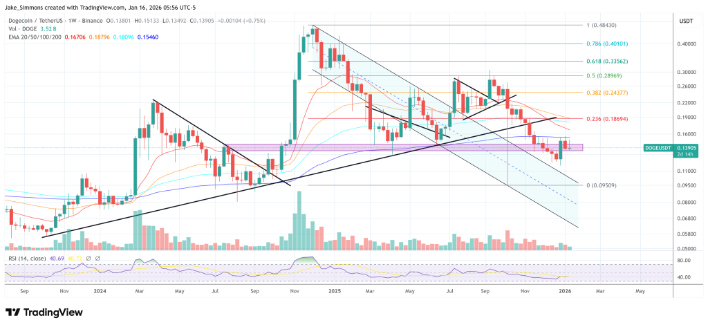 Dogecoin price chart