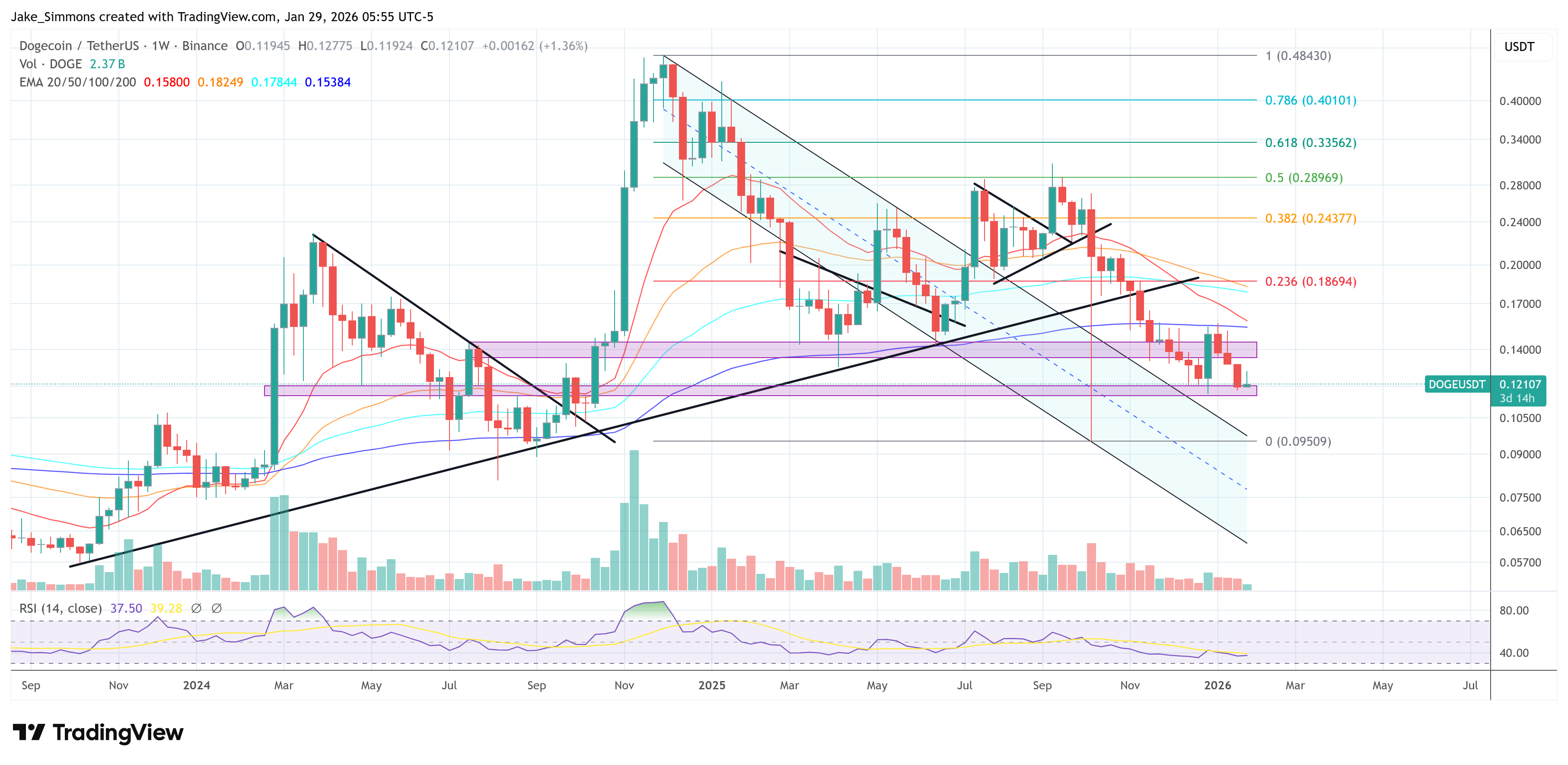 Gráfico de precio de Dogecoin
