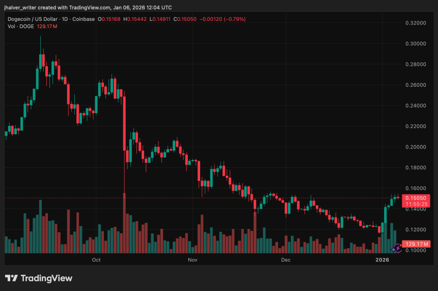 Dogecoin’s Rebound Gains Traction Amid DOGE ETF Activity and Renewed Memecoin Demand