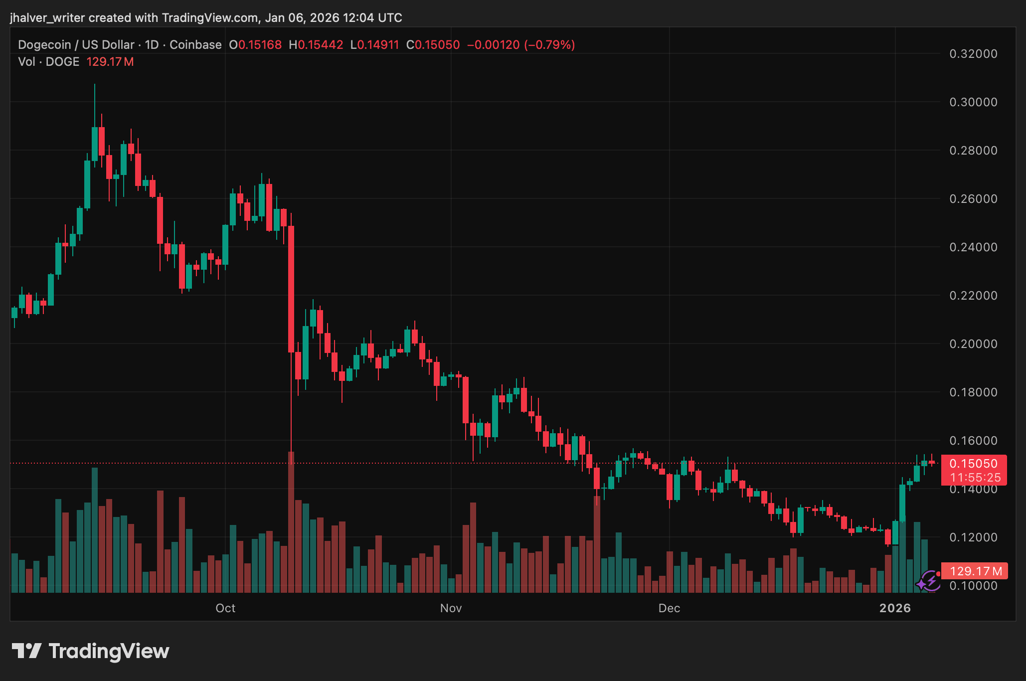 Dogecoin DOGE DOGEUSD DOGEUSD_2026-01-06_13-04-35