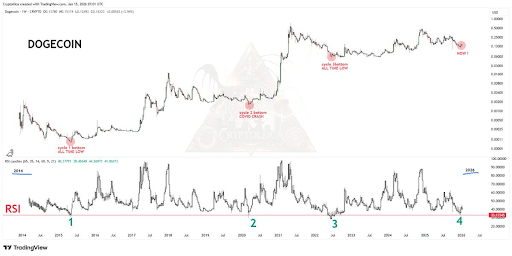 Dogecoin RSI Just Entered Historical Oversold Levels Again, Will It Repeat 2021?