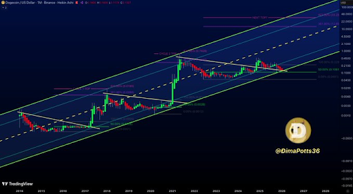 Analyst Highlights Fibonacci Level That Could Put Dogecoin Price Top Above 