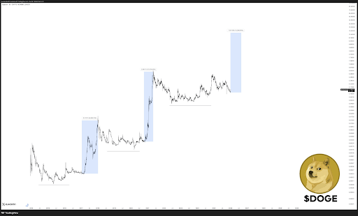 Dogecoin Price On The Brink Of A 9,000% Rally To ? What Historical Performance Shows