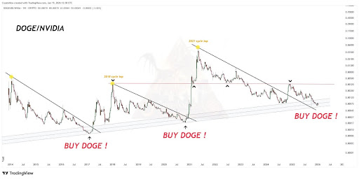 Is Dogecoin About To Repeat NVIDIA’s Run? Here’s What The Chart Says