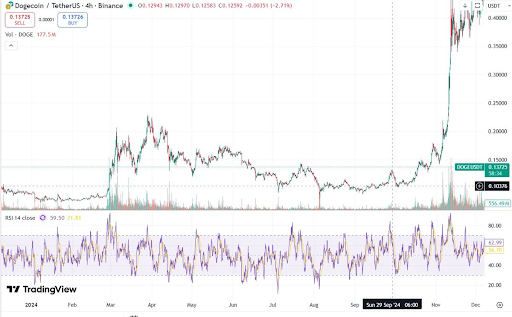 Dogecoin RSI breakout chart