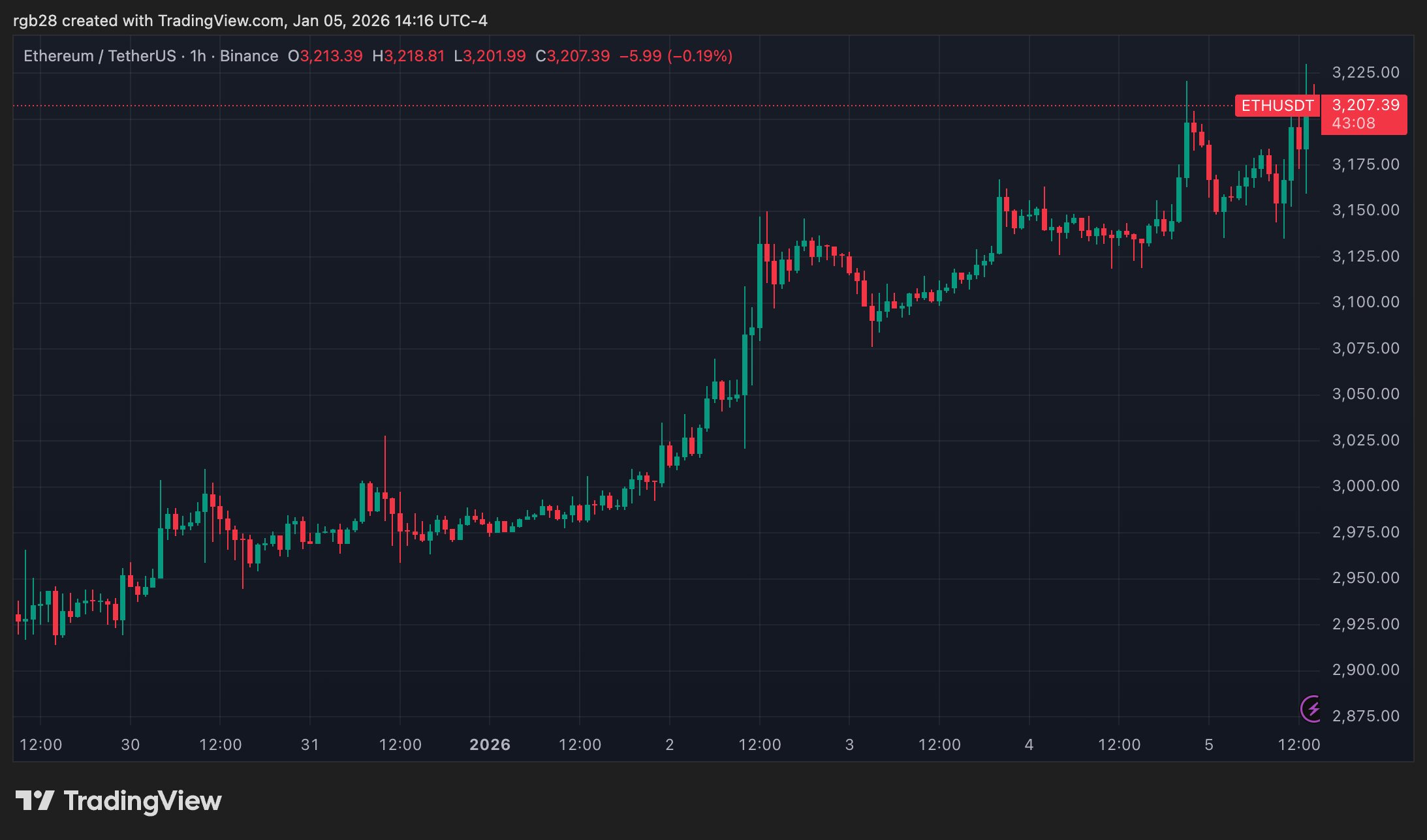 Ethereum Price Chart