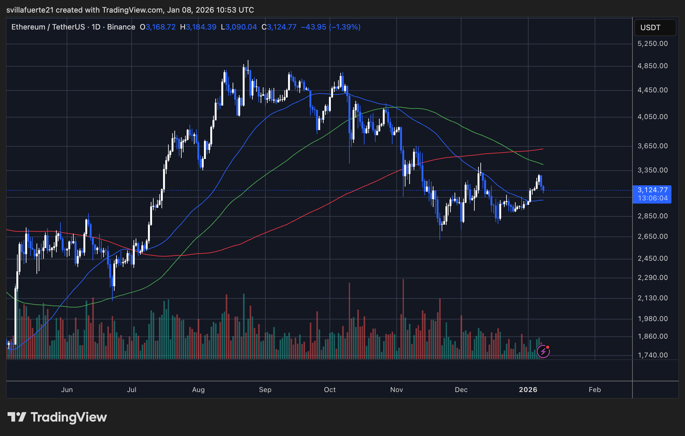 ETH consolidates below key resistance levels | Source: ETHUSDT chart on TradingView