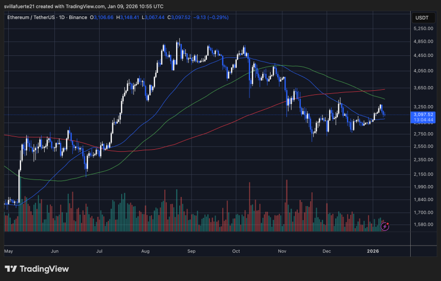 ETH se consolida por debajo de la resistencia clave | Fuente: Gráfico ETHUSDT en TradingView