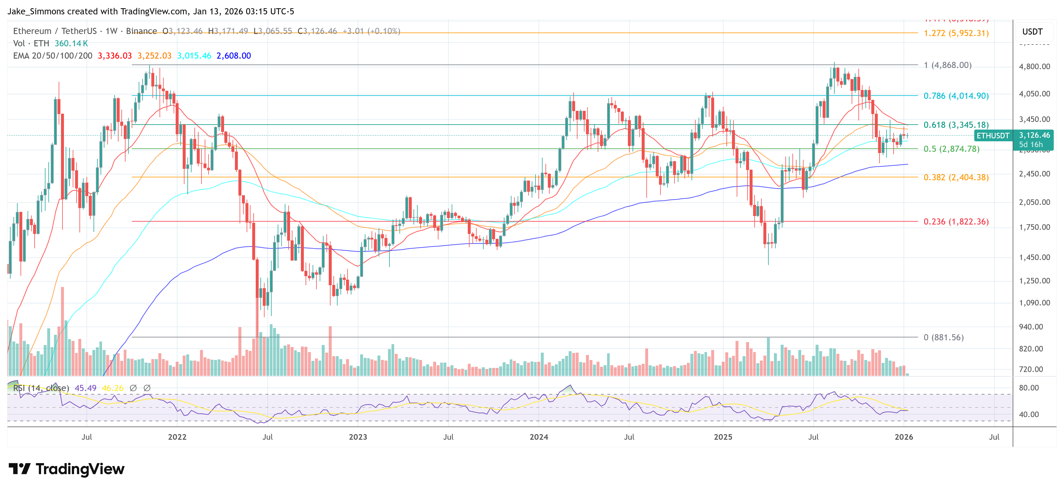 Ethereum's price chart looking as dramatic as a Noël Coward play
