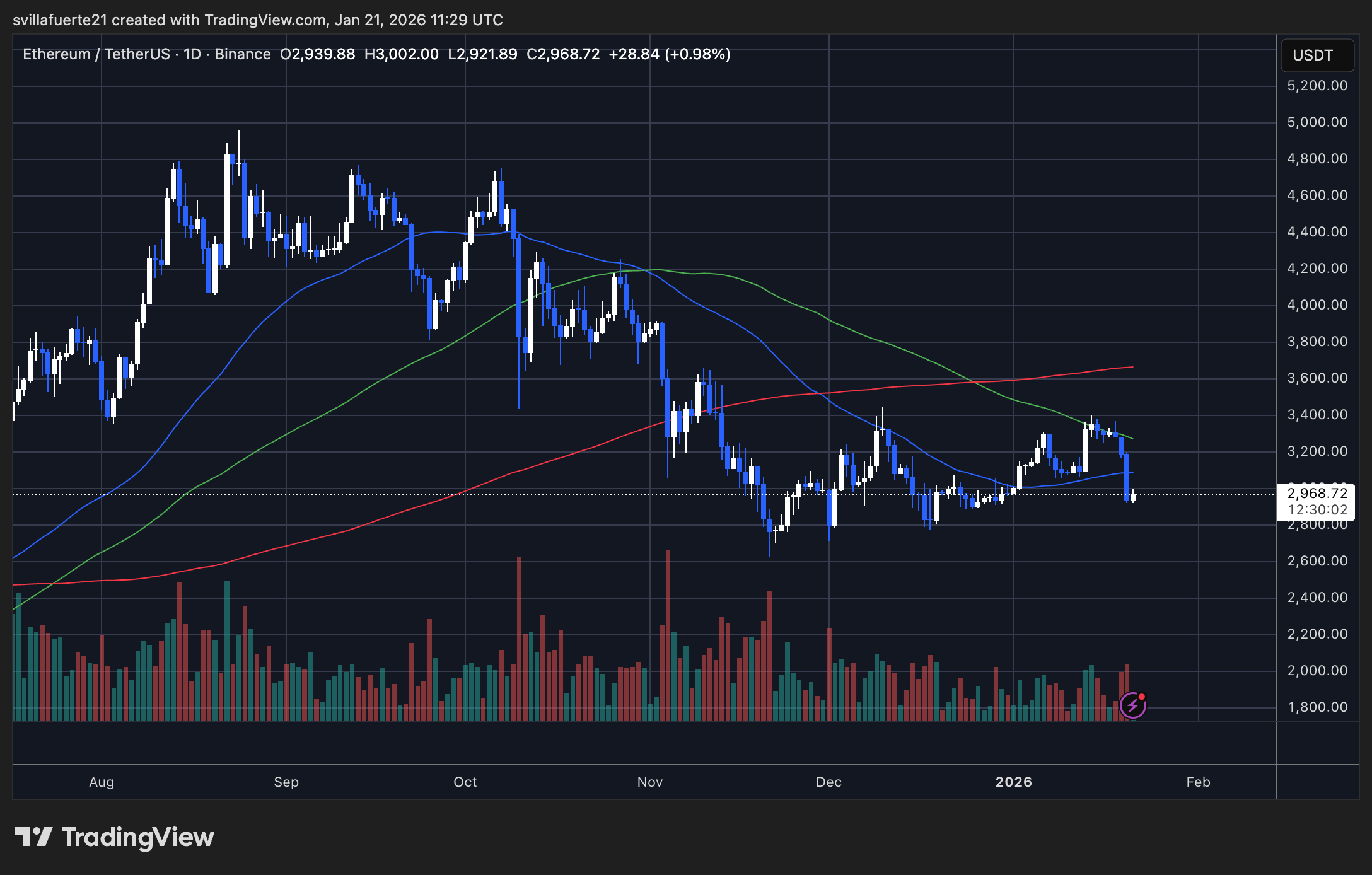 ETH testing critical support | Source: ETHUSDT chart on TradingView