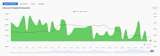 Ethereum Funding Rates Pushing Towards Negative: What’s Going On?