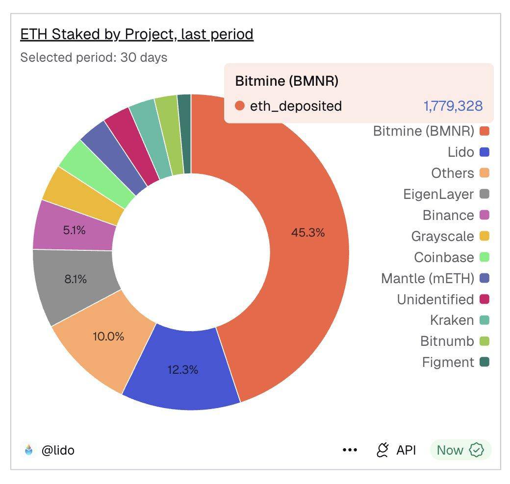 Ethereum staking chart