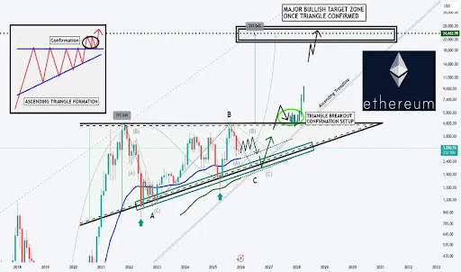 This Ethereum Triangle Breakout Puts Price Above ,000, Here’s The Path