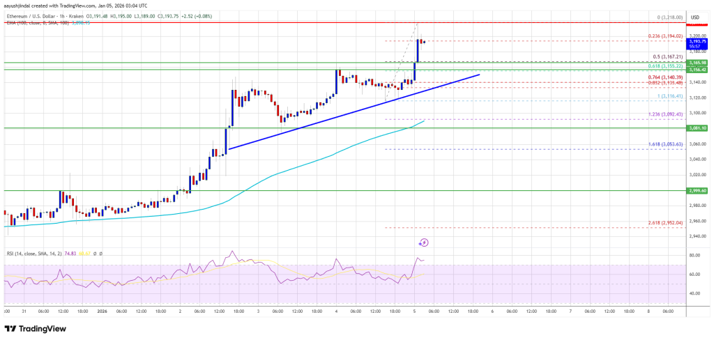 Ethereum Price Rallies to $3,200, Bulls Press for Further Upside