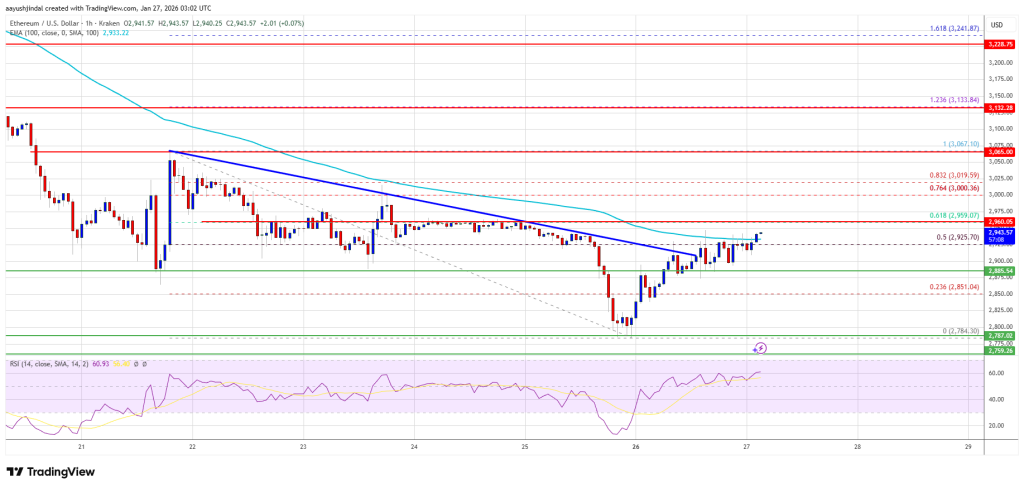 Ethereum Price Rebounds, Yet K Remains A Brutal Resistance Test